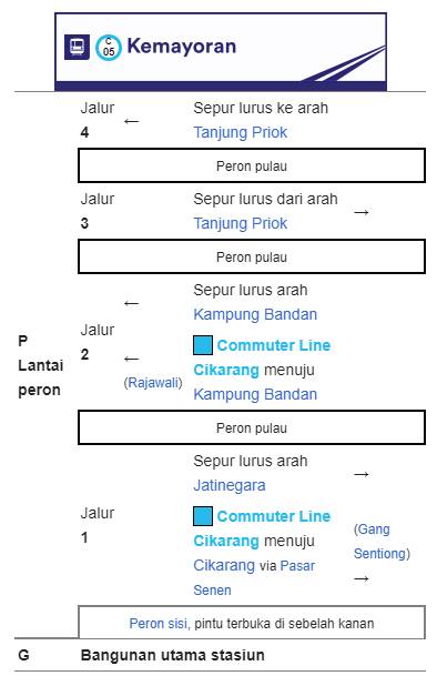 Tata letak Bangunan Stasiun Kemayoran